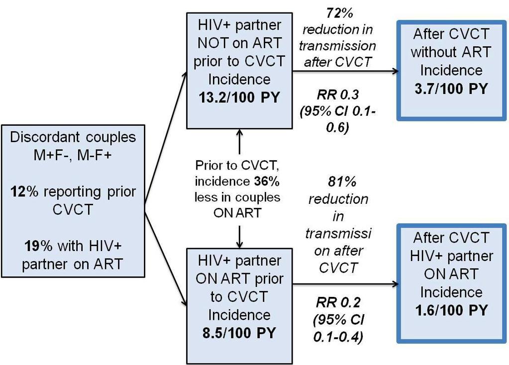 Cost of preventing one HIV