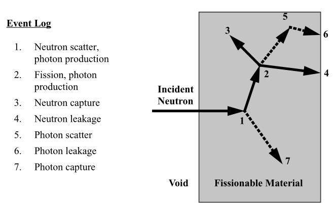 Figure 6 - A possible series of interations aused by an inident neutron and the order in whih they are traked [26].