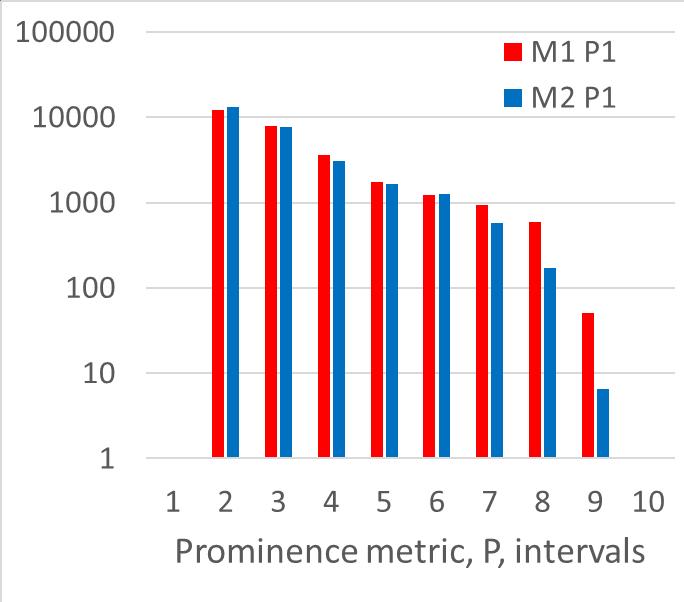 Figure 6. Number of impulses per hour for P-values in integer intervals, normalized to 1500 vehicles/hour, in positions P1 and P5 before (M1) and after (M2) the improvement.