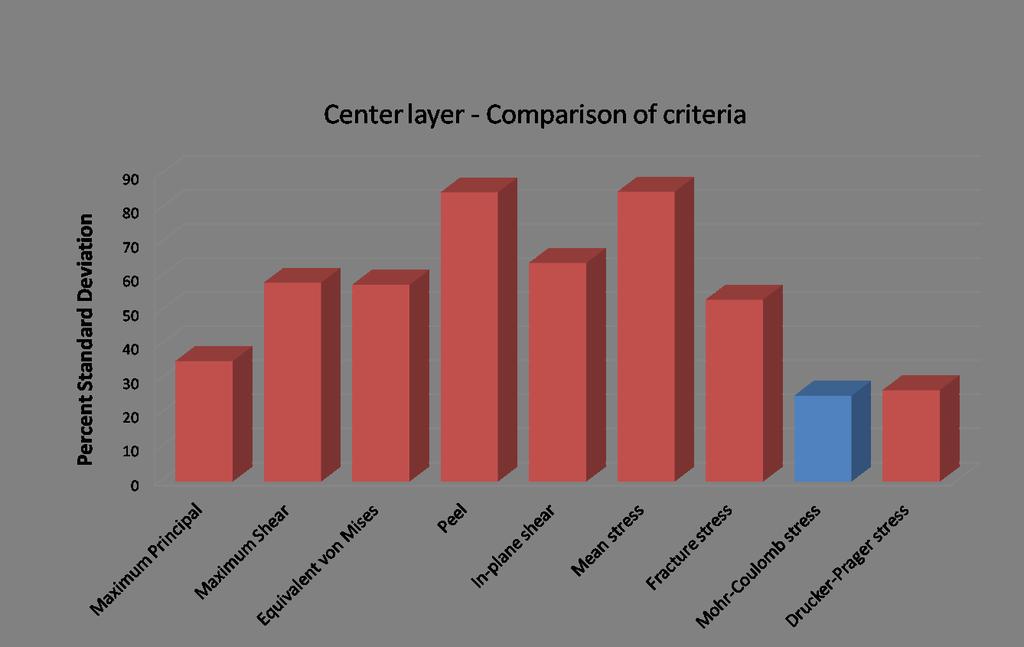 Results - Center layer Figuur: