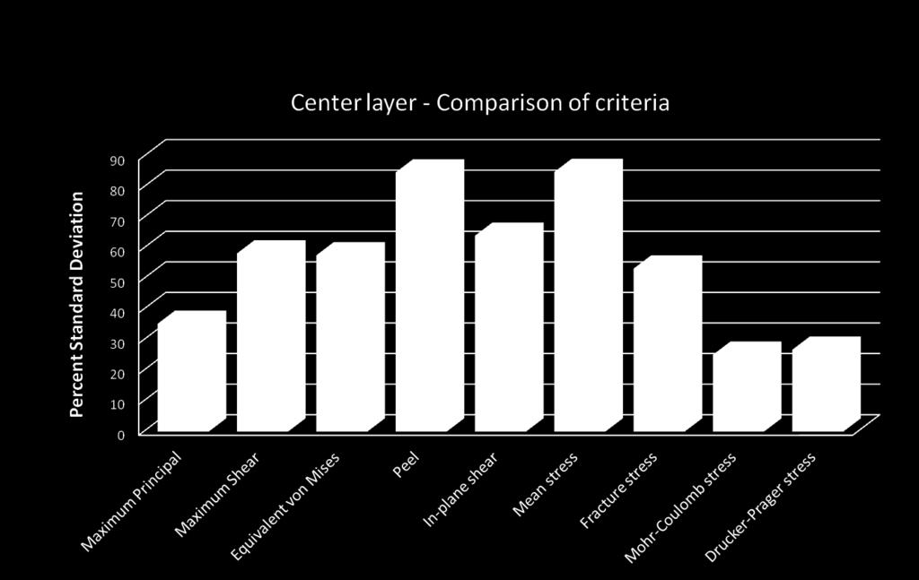 criteria for center layer.