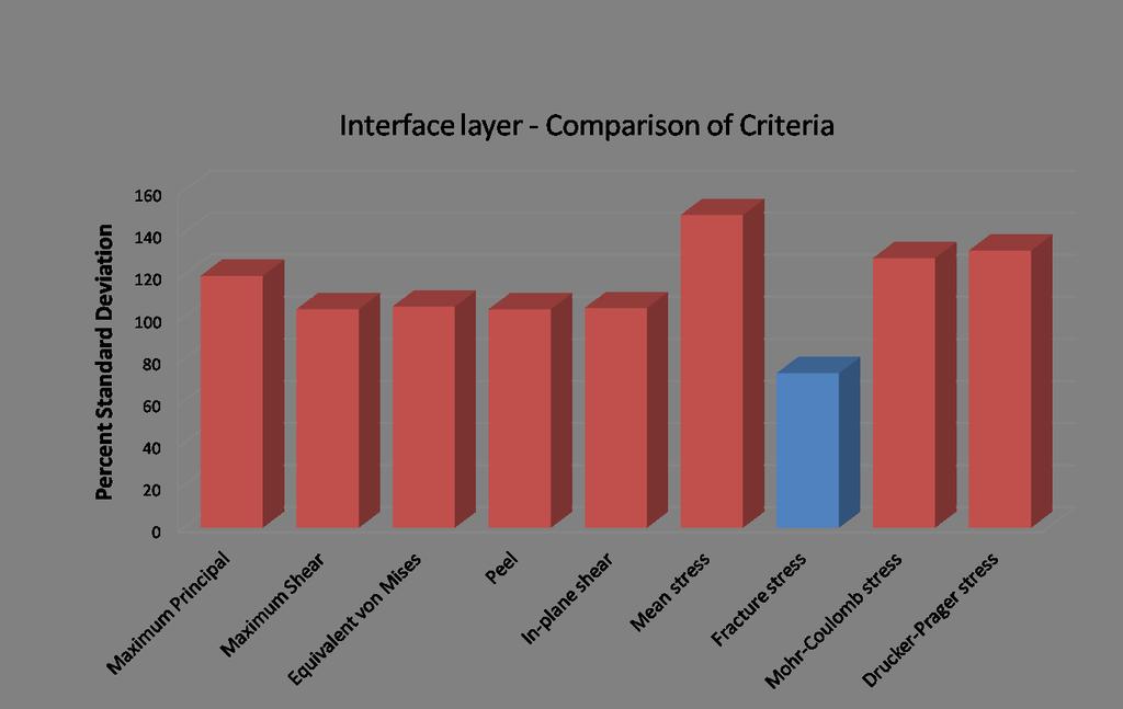 Results - Interface layer