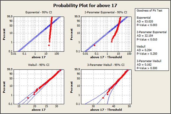 Fit for different probability