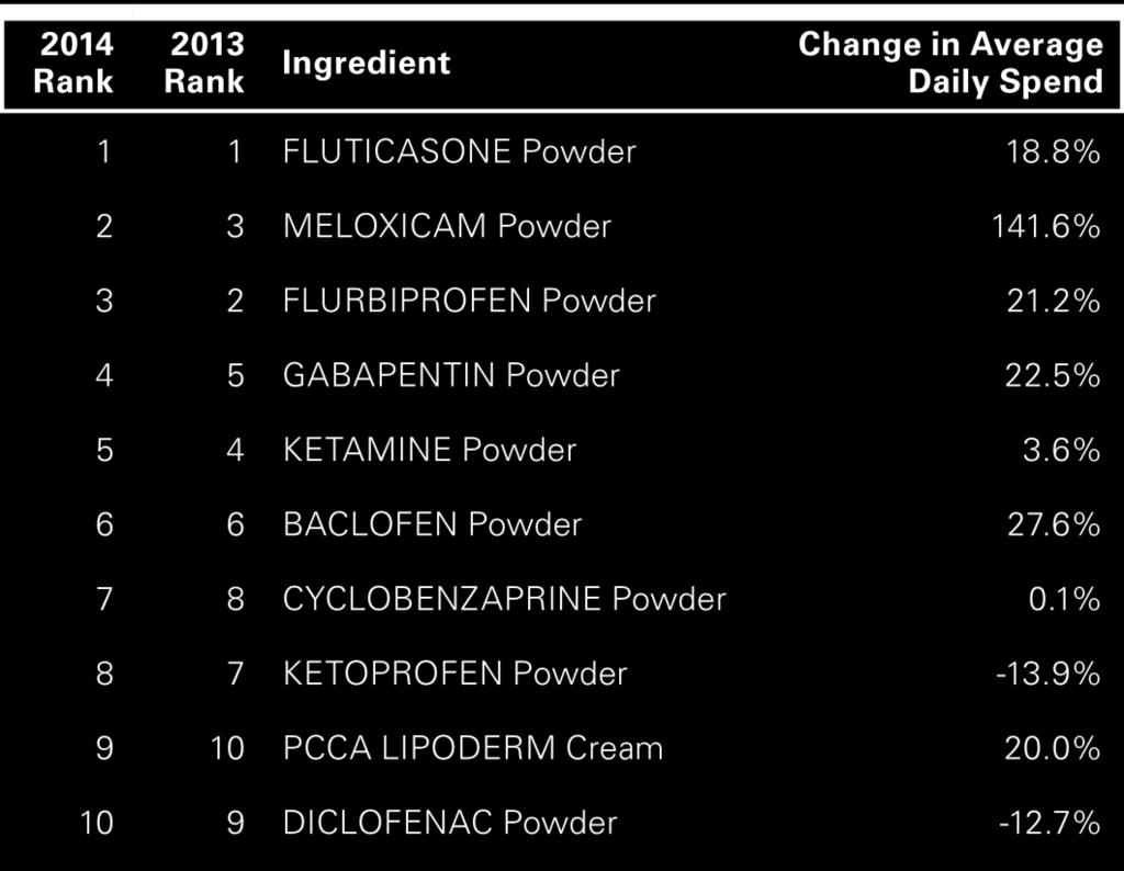 Top 10 Ingredients Used in Compounded Medications On average, topical compounded medications