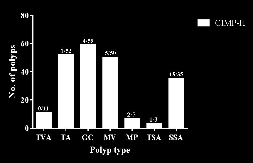 Figure 3.1 - CIMP-H in different polyp types. TAs and TVAs comprise the adenoma control group, while the serrated polyps consist of GCs, MVs (hyperplastic polyps) and MPs, TSAs and SSAs.