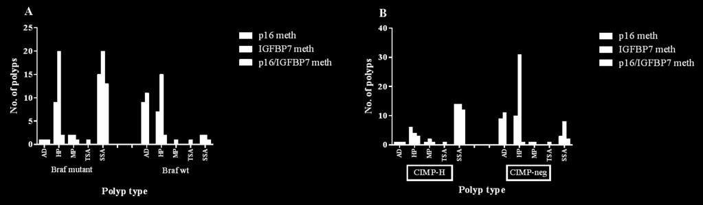 samples with p16 and IGFBP7 methylation.