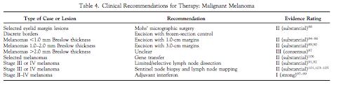 Treatment Options and Future Prospects for the Management of Eyelid