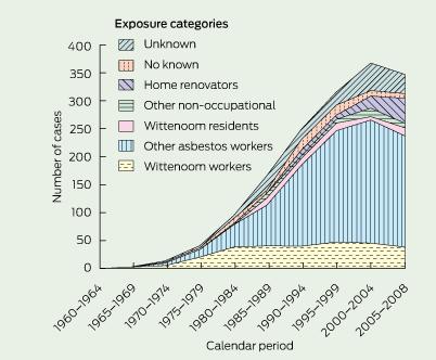 Mesothelioma in WA by exposure category and
