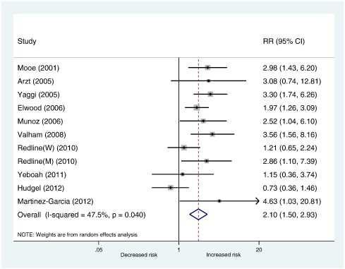 OSA and Risk of Incident Stroke Meta-analysis 11 prospective studies included After