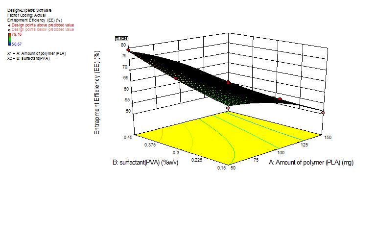 Design-Expert Software Factor Coding: Actual Particle Size (PS) (nm) Design points above predicted value Design points below predicted value 7.4 295.