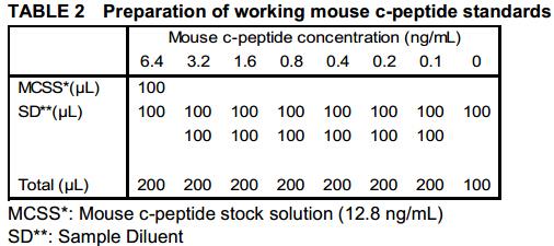 Preparation of working standards 1. Pipette 100 µl of Sample Diluent and 100 µl of the reconstituted standard (12.8 ng/ml) into a polypropylene microtube labeled 6.4 ng/ml, and mix thoroughly. 2.