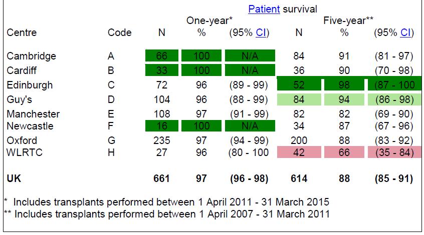 One and five year patient survival for first SPK