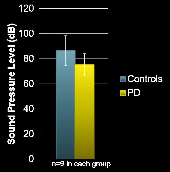 Sound pressure level (SPL) is the physical correlate of loudness Some individuals with PD have a lower SPL Impact: