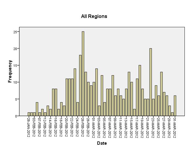Infected herds over consecutive time periods in