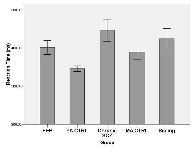 Behavioral Results Reaction Time Main effect of group: p<.005 Pts vs. Ctrls: p<.005 FEP vs YA Ctrls: p<.