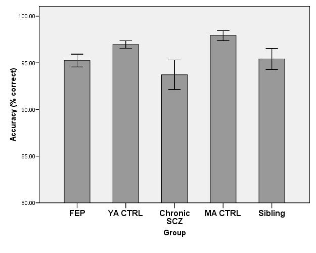 Behavioral Results Accuracy Main effect of group: p<.05 Pts vs. Ctrls: p<.005 FEP vs YA Ctrls: p<.05 Chronic SCZ vs MA Ctrls: p<.