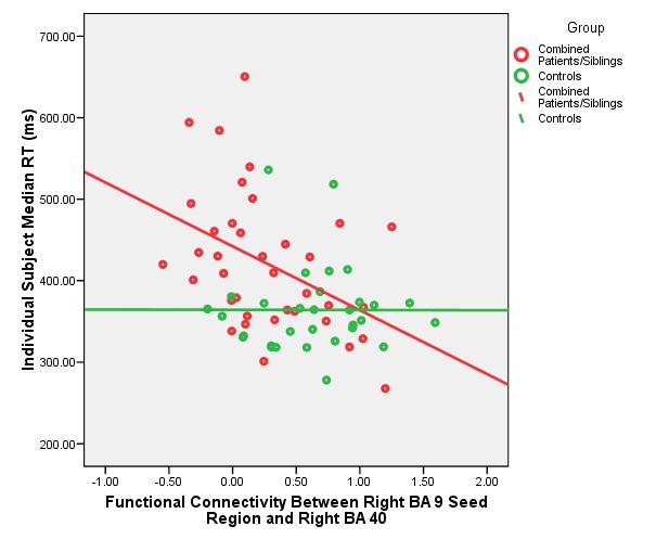 Imaging Results Correlation Between Connectivity and Task Performance Magnitude of connectivity between right DLPFC seed region and right BA