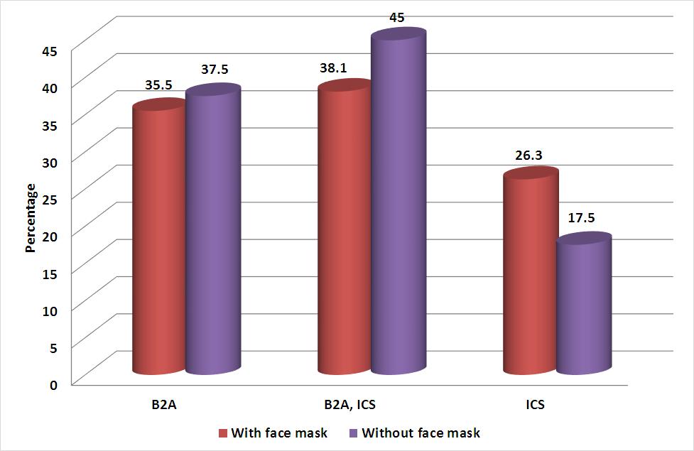 Figure 2: Type of medications Here 35.5% of patients with facemask were taking beta 2 agonists whereas 37.5% of patients without a facemask was also taking it.