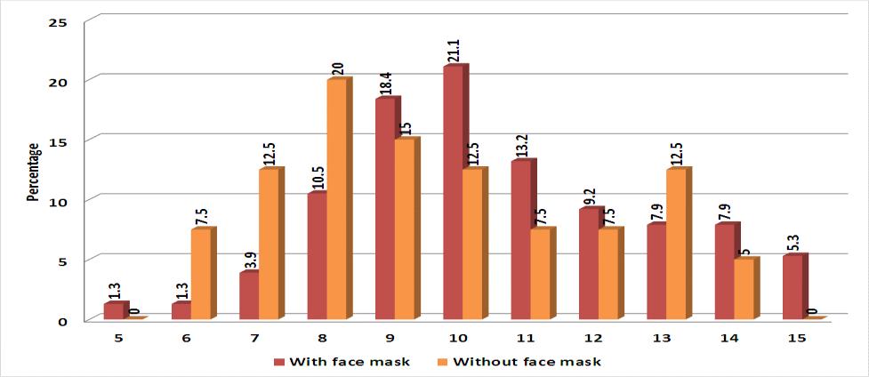 Figure 3: Total Score From figure 3, 4 patients received a full score of 15 and 1 patient received the least score of 5 among patients without face mask while 2patients received a full score of 14
