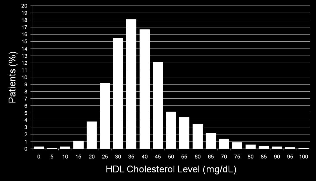 Lipid Levels in Patients Hospitalised with Coronary Artery Disease in US HDL-C (mg/dl) <40 (1 mmol/l) >40 (1 mmol/l) 55% HDL-C