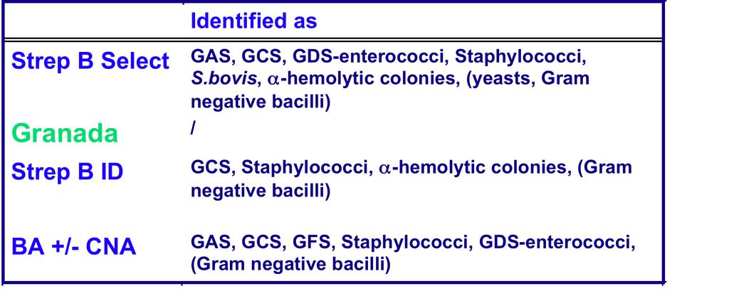Granada (BD) - StreptoB ID - StrepB Select versus Blood agar +/- CNA «False-Positive» =