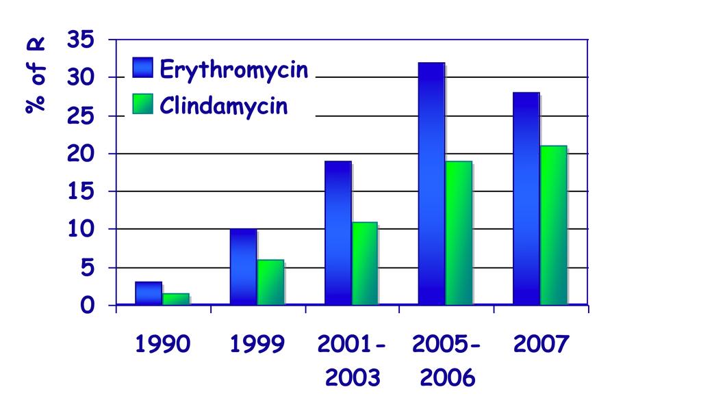 Erythromycin and clindamycin resistance Evolution among