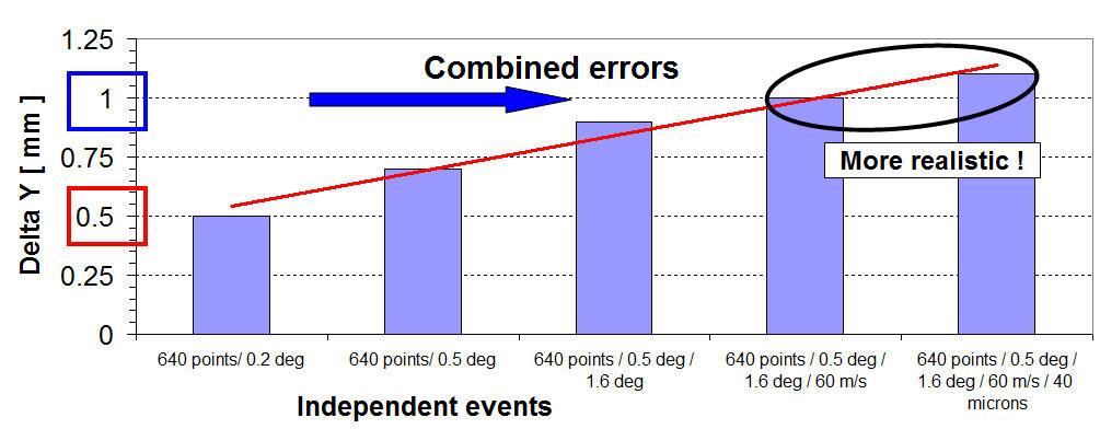 5 mm error on both axis (index and depth) is the best of PAUT and very tight to keep - Quantity points along an A-scan stored and analyzed is an essential variable for error assessment. An error of 0.