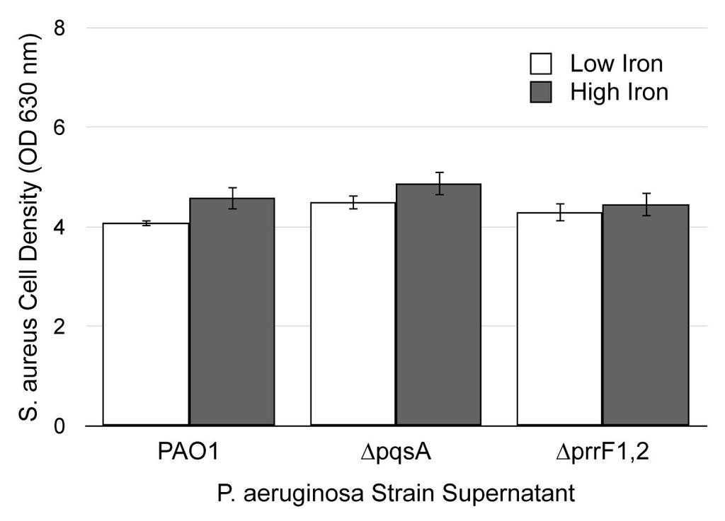 Figure S1. Iron-regulated antimicrobial activity against S. aureus require coculture with P. aeruginosa. S. aureus cell density was measured spectroscopically at an OD630 after 18 hours growth with culture supernatants from the indicated P.