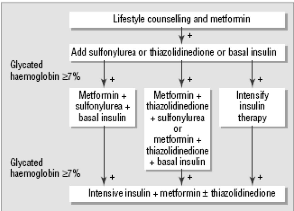 Management of hyperglycemia in