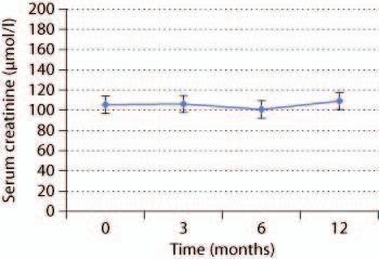 12 months (n = 2) Systolic BP, mm Hg Diastolic BP, mm Hg Serum creatinine, mol/l egfr, ml/min/1.7 m 2 Serum albumin, g/dl Protein:creatinine ratio, mg/mg 127.5 (100 159) 76 (57 97) 110.5 (4 21) 68.