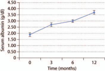 6 Fig.. Serum albumin from baseline (month 0) up to the 12-month follow-up in patients who were treated with rituximab. Medians 8 SEM. Fig. 4.