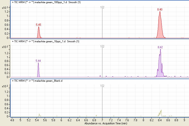 MRM EIC of MG and LMG (1 ppt) MG 1 ppt LMG 1 ppt Blank Page 33 The Reproducibility of MG and LMG Compounds Malachite Green (m/z 329.