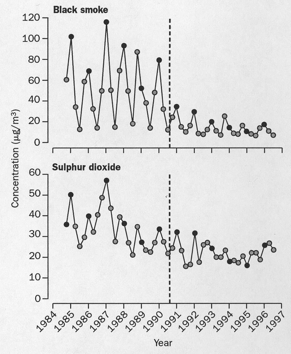 Soot and SO 2 annual concentrations 1984-1996