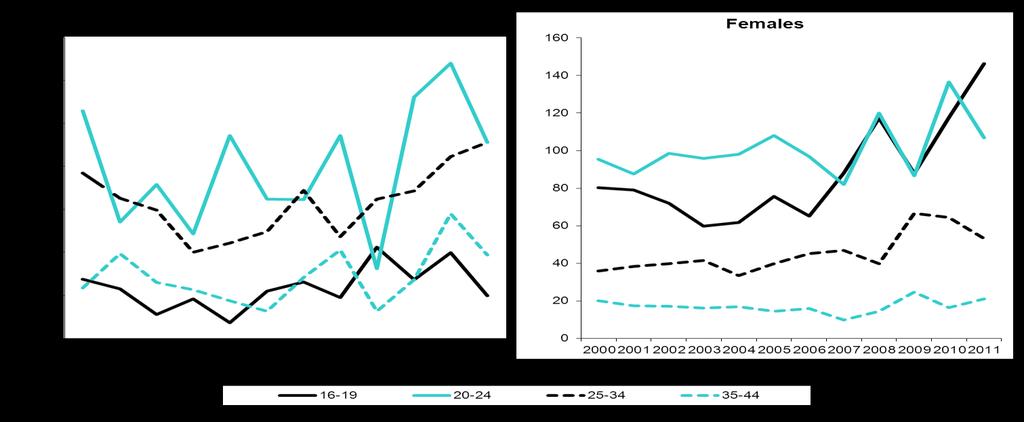 Figure 4.1: Diagnoses of genital herpes in Northern Ireland, 2000 2011 Age and gender trends: genital herpes (first episode) Figure 4.
