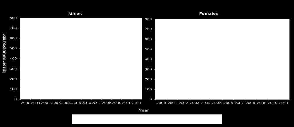 Rates in those under 20 years of age were consistently higher in females, whereas rates in those over 20 years of age were higher in males (Figure 5.2).