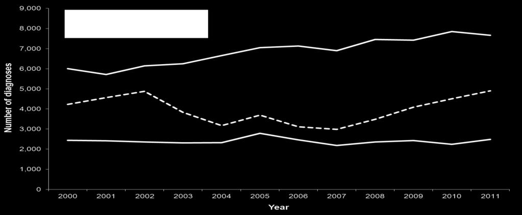 Trends: 2000 2011 Between 2000 and 2011, the number of new STI diagnoses increased by 28%, the number of other STI diagnoses increased by 2% and other GUM clinic diagnoses increased by 16% (Figure 1.