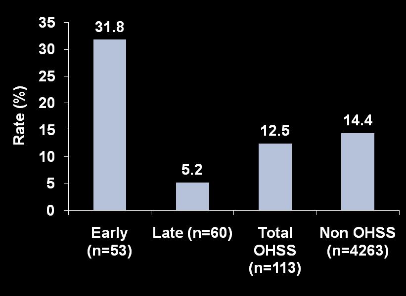 Early and late OHSS Early OHSS 1 3 Before pregnancy testing and within 9 days of oocyte retrieval Excessive ovarian response to gonadotropin stimulation and triggering with hcg Rate of preclinical