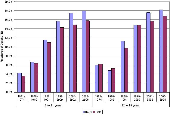 Obesity Prevalence CDC NHANES 1971-2006