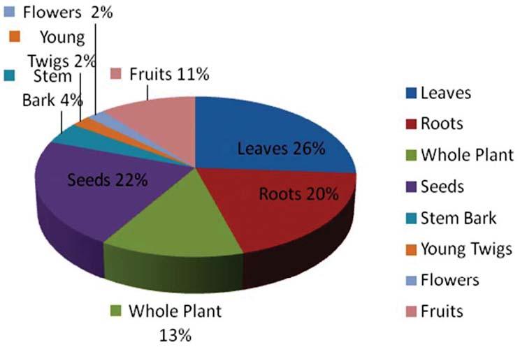 131 Figure 4: Frequency (%) of Used Plant Parts The data presented have also been compared with recent and past available literature (Aminuddin et al., 2013; Anonymous, 1976, 1992; Hussain et.al., 1992; Jain et al.