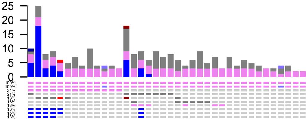 The row entitled KMT2A (clinical) shows the manually-curated classification of the tumor primary cytogenetic type by combining results from clinical, genomic and RNA-seq assays.
