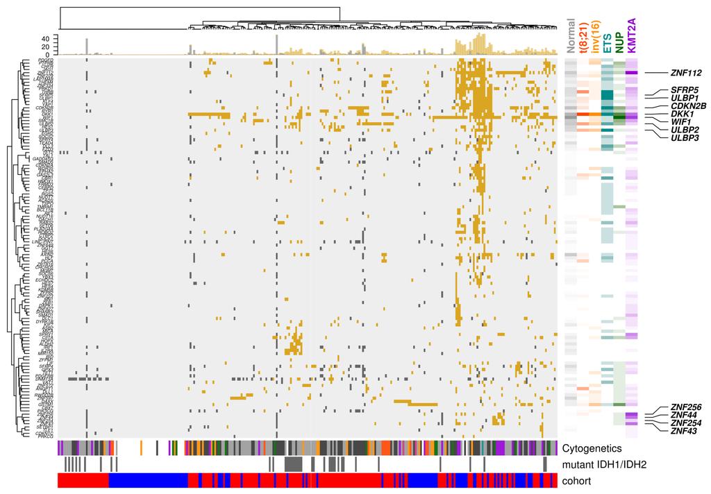 Figure S22. Integrative analysis of gene mutations, deletion, and transcriptional silencing by promoter methylation.