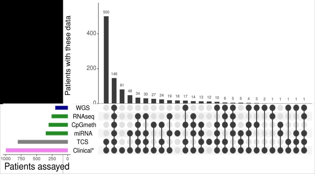 The Clinical category includes samples comprising the entire TARGET AML dataset, including those in TARGET AML subprojects (e.g. previously reported WXS analysis 6 ).