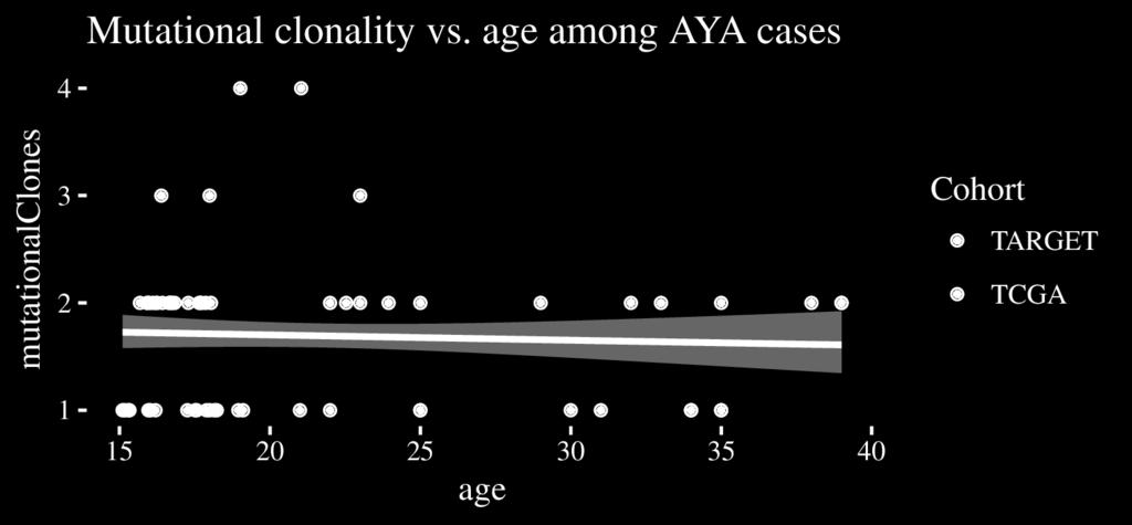 Figure S4. Clonality estimates are consistent by age across cohorts. Both TCGA and TARGET AML cohorts contain affected individuals between the ages of 15 and 39 (adolescent and young adult, or AYA).