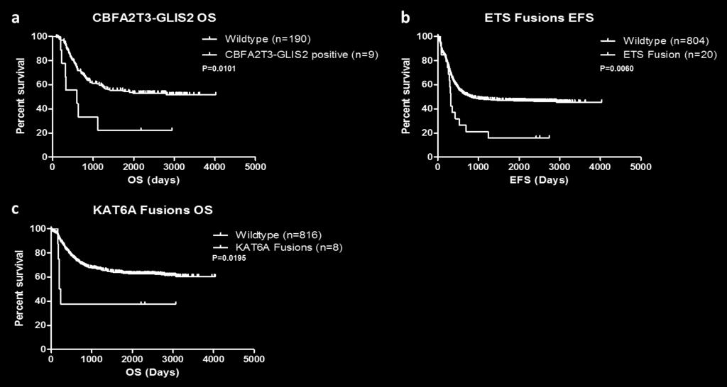(b) 824 patients were evaluated for fusions involving ETS family transcription factors (ETV6, FUS, or ERG) through karyotype and/or transcriptome sequencing and had clinical outcome data available