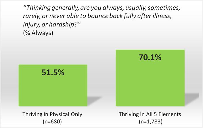 Adults Thriving in all Five Elements Are 36% More Likely to Report Full Recovery After Hardship Than Those Thriving in Physical Only Study of 16,373