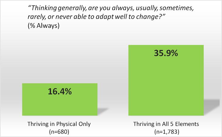 Adults Thriving in all Five Elements Are 2x More Likely to Exhibit Adaptability Than Those Thriving in Physical Only Study of 16,373 Gallup U.