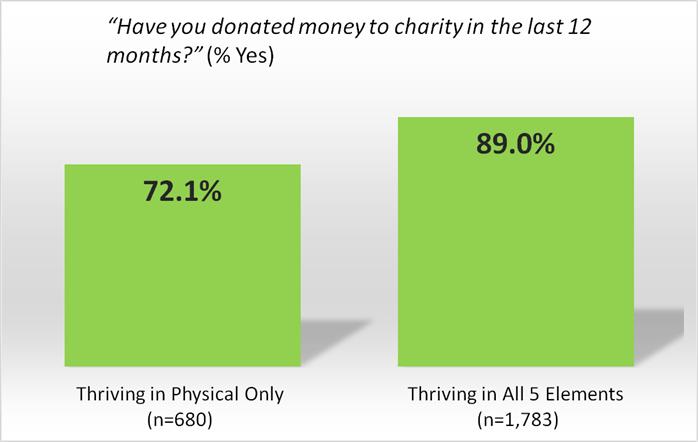 Adults Thriving in all Five Elements Are 23% More Likely to Have Donated to Charity Than Those Thriving in Physical Only Study of 16,373 Gallup