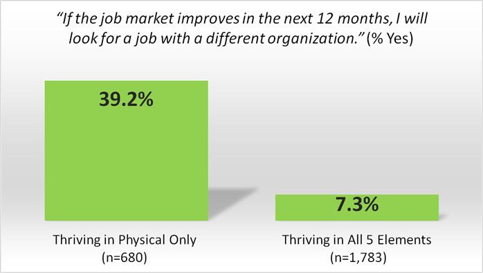 Employees Thriving in all Five Elements Are One Fifth as Likely to Seek Out New Employer in the Next 12 Months Thriving in Physical Only (N=380) Thriving in All 5 Elements