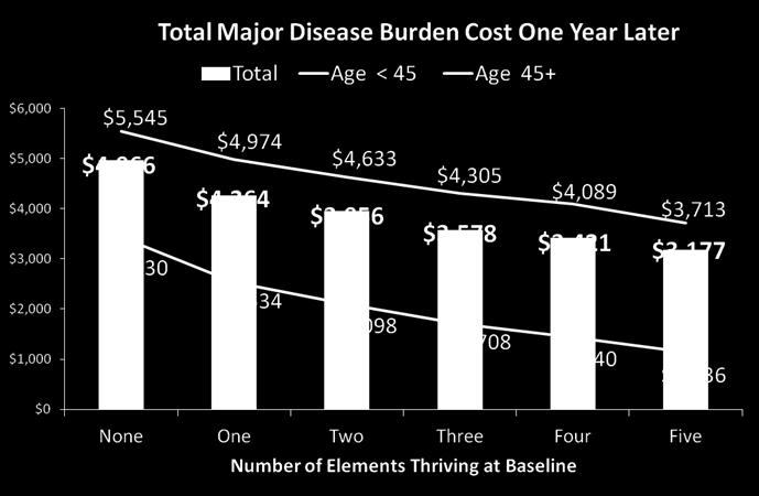 Employees Thriving in Multiple Elements Have Substantially Lower Health Related Costs via Disease Burden One Year Later Longitudinal sample