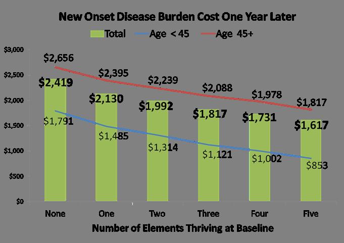 Employees Thriving in Multiple Elements Have Lower Health Related Costs via New Onset Disease Burden One Year Later Longitudinal sample of